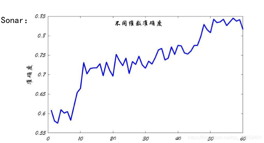 随着分类特征数的增加，准确率呈现波动上升状态，最后准确率稳定在 81%上下