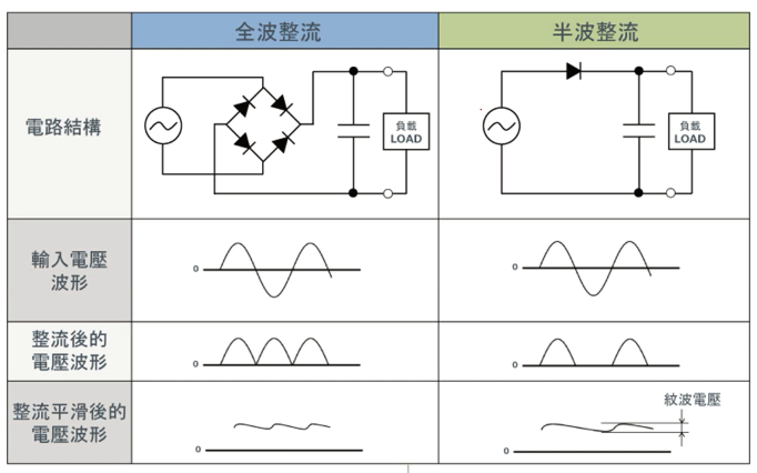 整流滤波