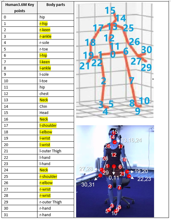 2D人体姿态识别-Human3.6M与COCO数据集中，各人体骨骼关键点可视化及对应关节标注顺序（heatmap可视化，热力图和原图融合显示 ...