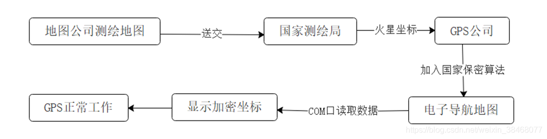 python地图坐标系转换(bd09,gcj02,wgs84三种投影坐标系相互转化)_gcs转换成gps坐标-CSDN博客
