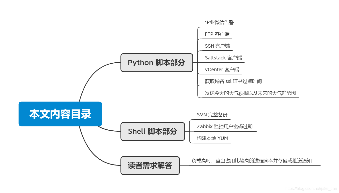 【博客大赛】超硬核!11 个非常实用的 Python 和 Shell 拿来就用脚本实例!