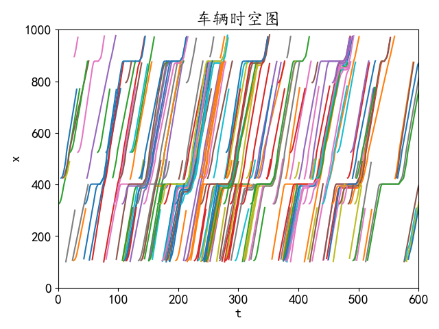 利用sumo仿真结果绘制车辆时空图轨迹图