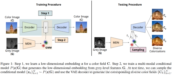 20210408论文笔记--4篇彩色化/着色算法_图片彩色化算法-CSDN博客
