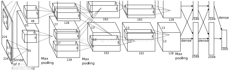 Image Classification Network 5 - AlexNET Realizing Cat Dog Wars ...