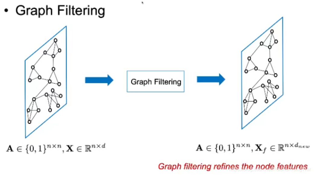 从0开始的GNN导学课程笔记_gnn graph classification-CSDN博客