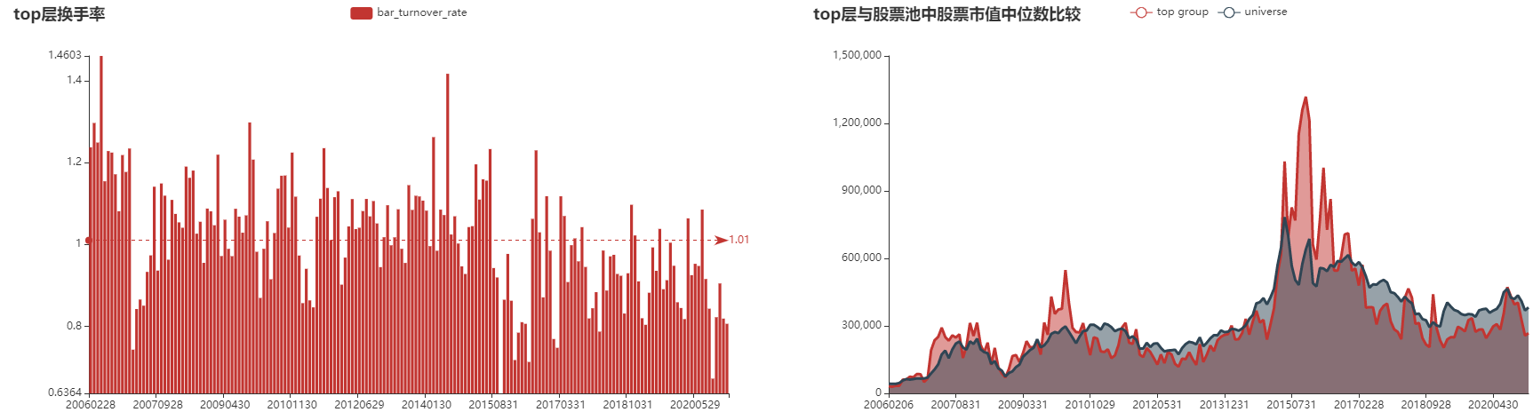 单因子分析 —— 异常换手率因子