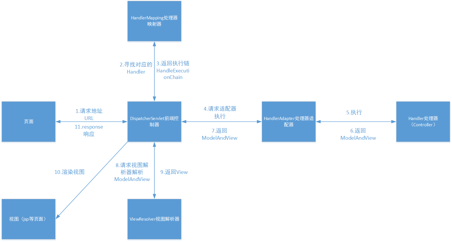 SpringMVC的工作流程