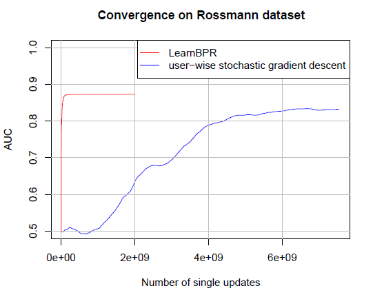 论文笔记:BPR-Bayesian Personalized Ranking from Implicit Feedback | 推荐系统BPR ...
