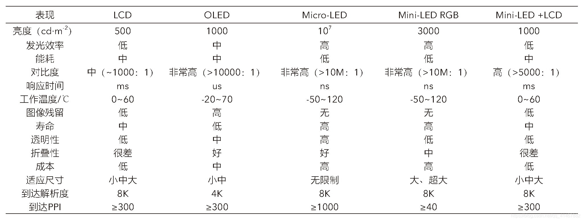 LED,LCD,OLED,miniLED,MicroLED显示详解_miniled 和micro led结构-CSDN博客