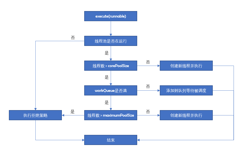 java四种线程池_java线程池参数配置多少