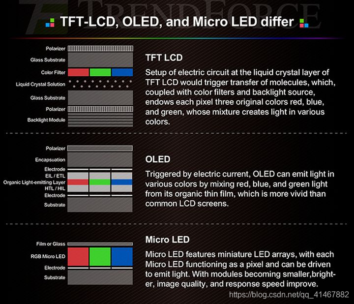LED,LCD,OLED,miniLED,MicroLED显示详解_miniled 和micro led结构-CSDN博客