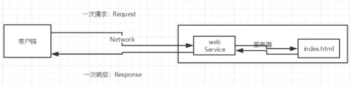 静态web