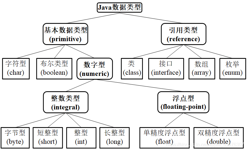 [外链图片转存失败,源站可能有防盗链机制,建议将图片保存下来直接上传(img-le8D23w6-1618372525203)(C:\Users\官二的磊子\Desktop\未来村村长\java基础复习（针对java2实用教程）\image-20210414113614182.png)]