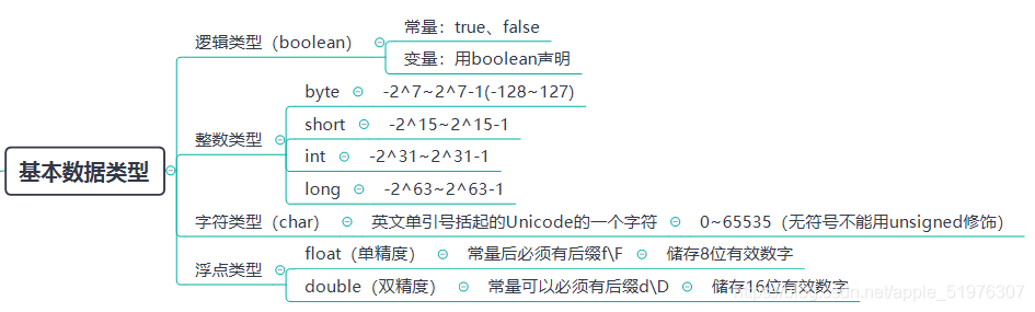 [外链图片转存失败,源站可能有防盗链机制,建议将图片保存下来直接上传(img-QWlRDvpy-1618372525210)(C:\Users\官二的磊子\Desktop\未来村村长\java基础复习（针对java2实用教程）\image-20210414112852345.png)]