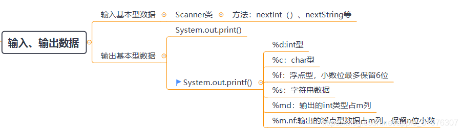 [外链图片转存失败,源站可能有防盗链机制,建议将图片保存下来直接上传(img-8RJEUCXO-1618372525219)(C:\Users\官二的磊子\Desktop\未来村村长\java基础复习（针对java2实用教程）\image-20210414113022928.png)]