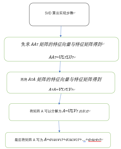 SVD算法[通俗易懂]