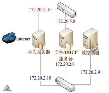 DHCP服务器的由来，DHCP是什么含义呢？