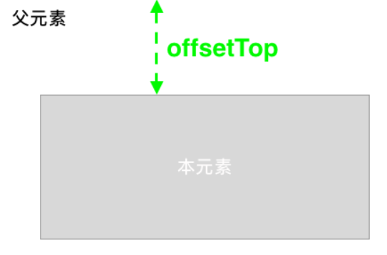 搞清楚网恋对象的真实年龄_offsettop和scrolltop的区别