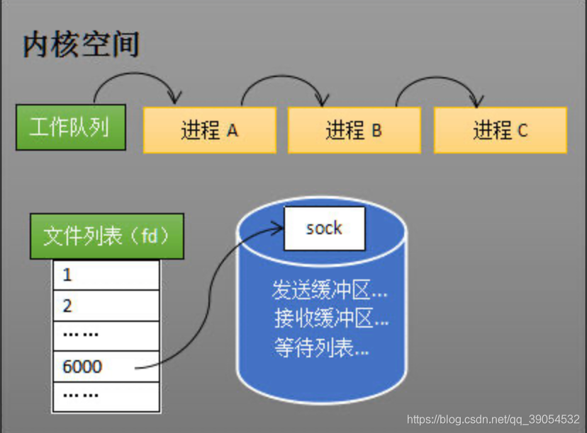 创建socket