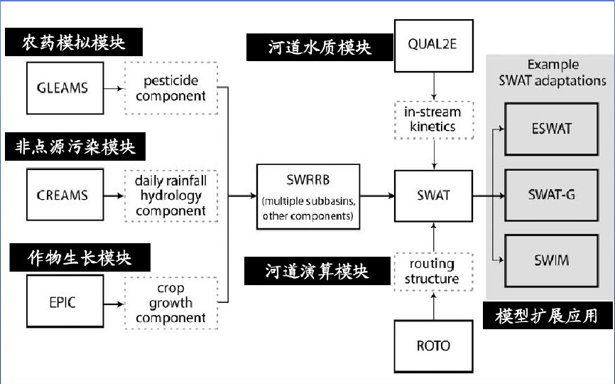 swat模型非点源模拟原理