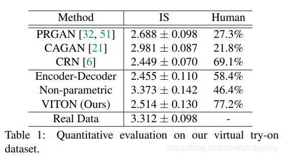 基于图像的虚拟试衣：VITON:An Image-based Virtual Try-on Network(2018)