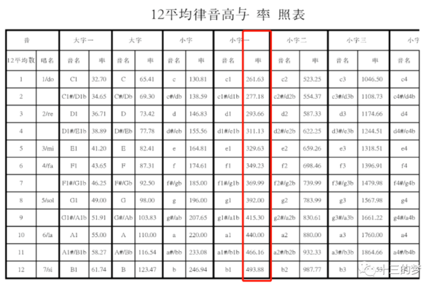 12平均律音程关系表图图片