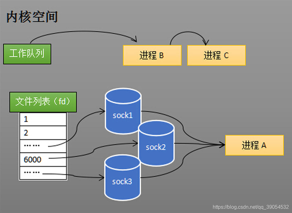 操作系统把进程A分别加入这三个socket的等待队列中