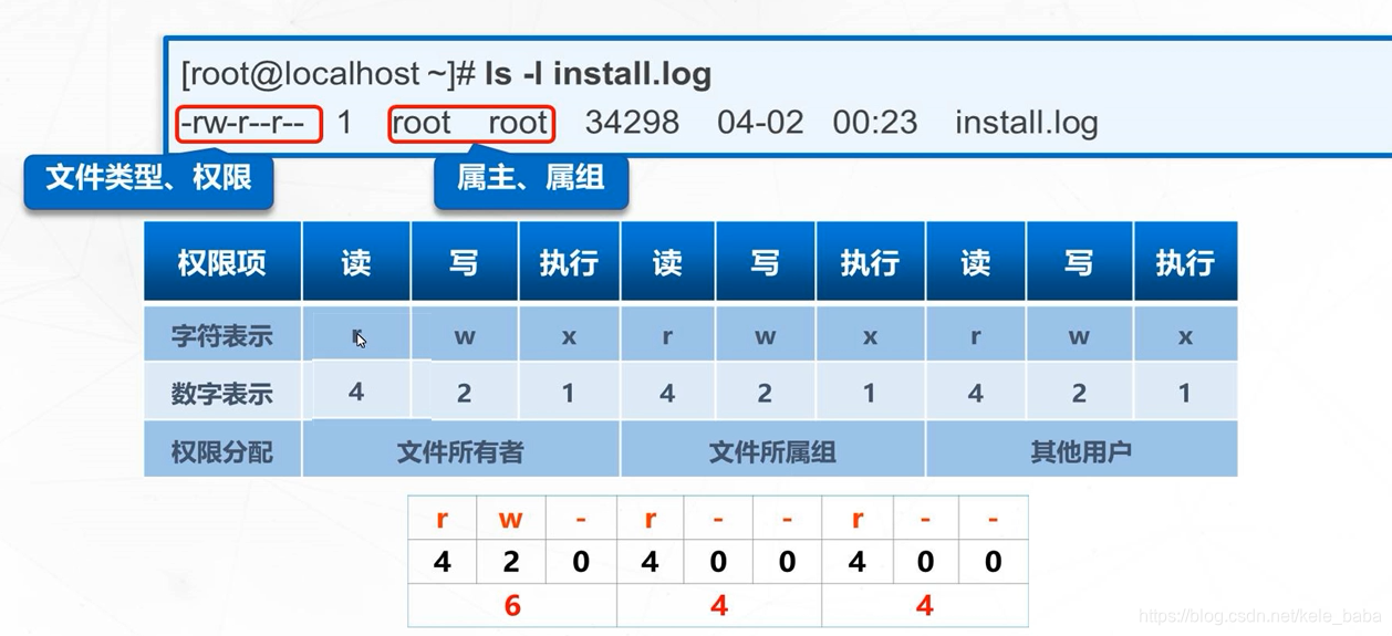 Linux账号权限的管理