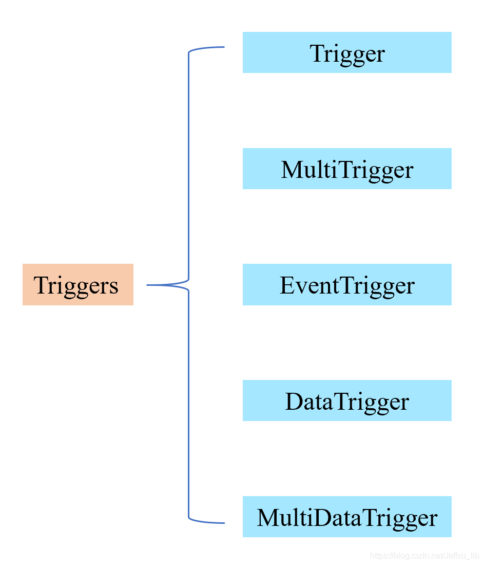 Triggers — 触发响应_controltemplate.triggers-CSDN博客