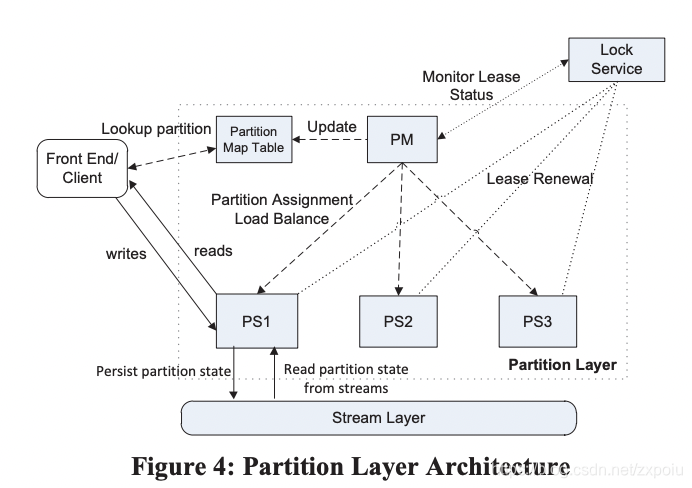partition layer