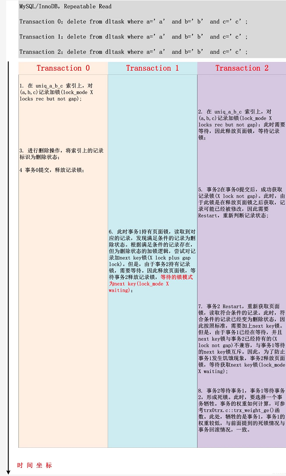 MySQL锁之深入死锁分析