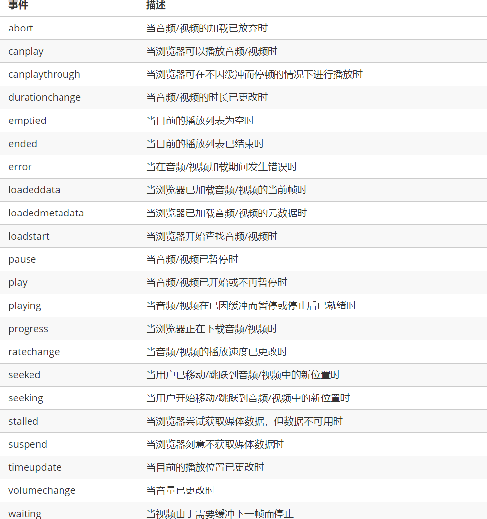 html5中音频、视频标签、自定义播放器常用属性及方法、全屏操作、新增属性兼容问题