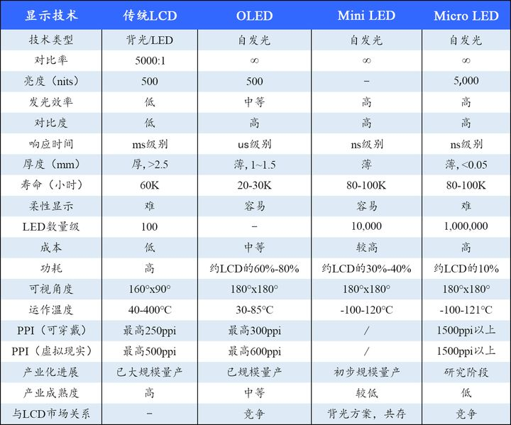 LED,LCD,OLED,miniLED,MicroLED显示详解_miniled 和micro led结构-CSDN博客