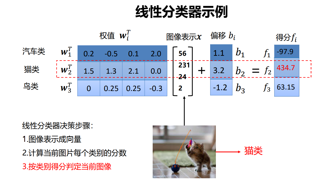 强大的非线性模型on the other hand, 线性分类器是神经网络的基础