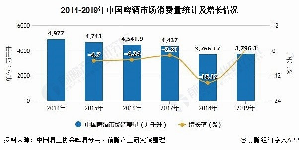 未来养生啤酒市场为何如此火爆？万亿啤酒市场等你来瓜分！