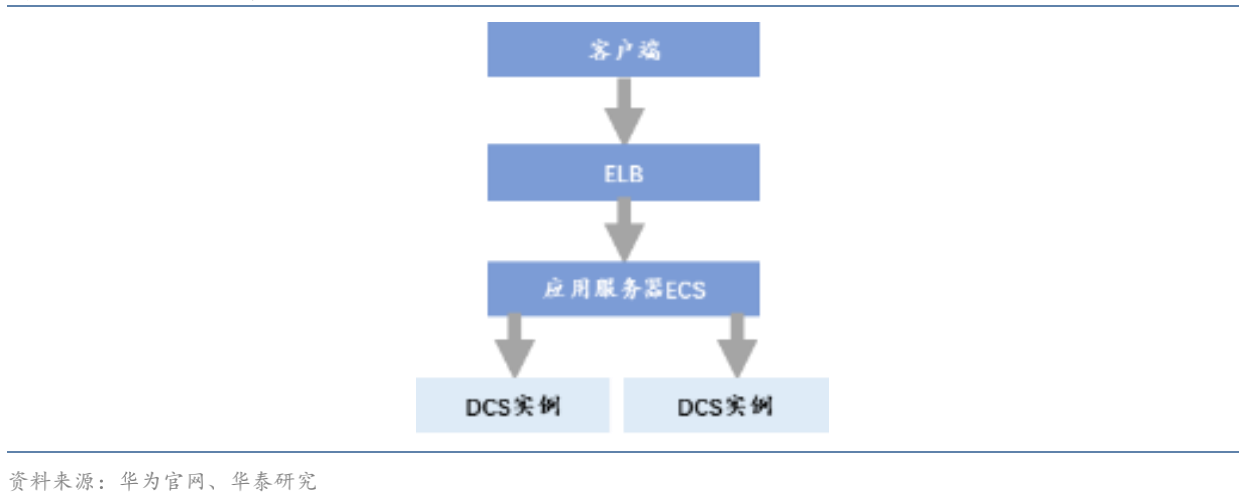 分布式数据库或成为新增量