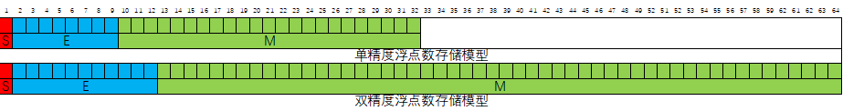 浮点型存储模型