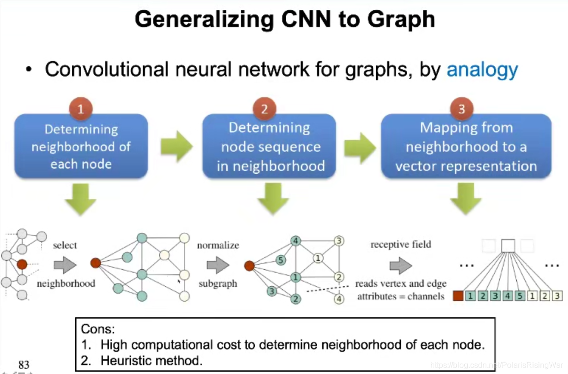 从0开始的GNN导学课程笔记_gnn graph classification-CSDN博客