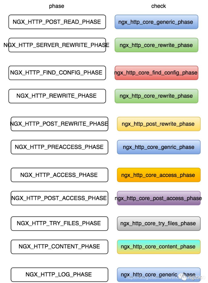 Nginx Http Process Nginx请求的11个处理阶段_nginx 不同阶段作用-CSDN博客