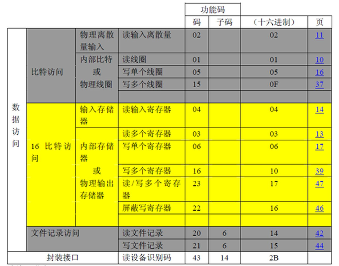 Modbus协议———常用功能码详解[通俗易懂]