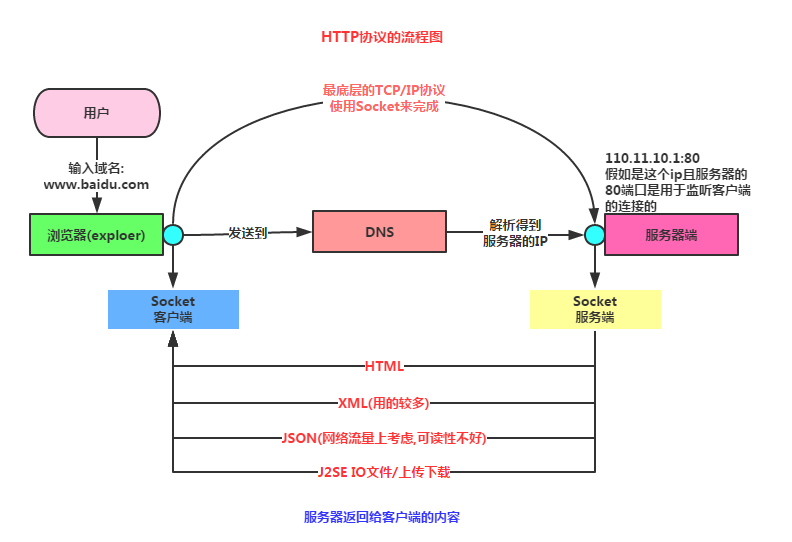 HTTP协议流程图