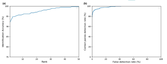 (a)开集识别的CMC曲线和(b)检测未知大熊猫的ROC曲线