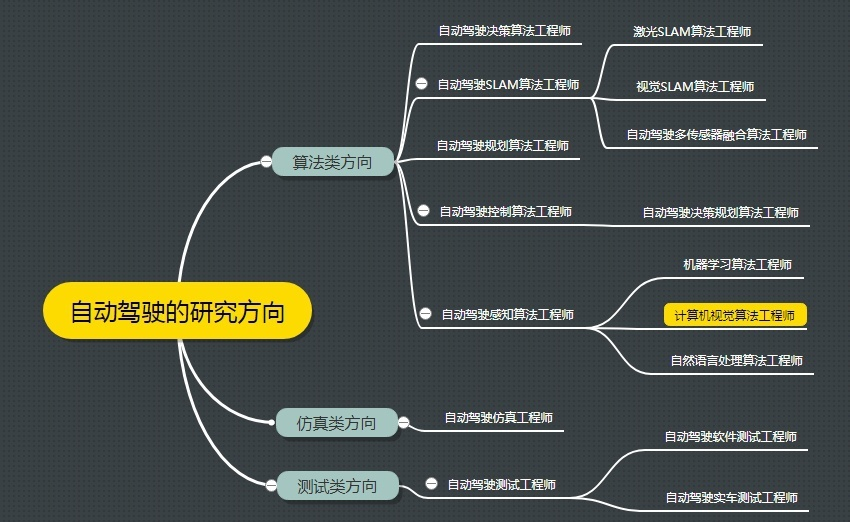 自动驾驶岗位