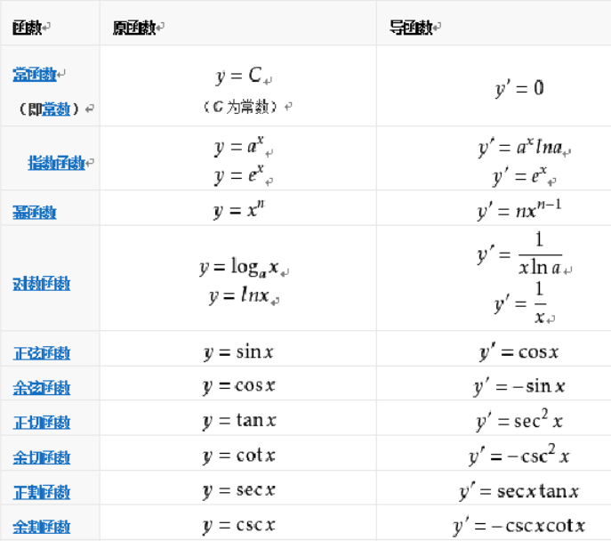 微积分 求导必背公式 神迹小卒的博客 Csdn博客 微积分求导公式