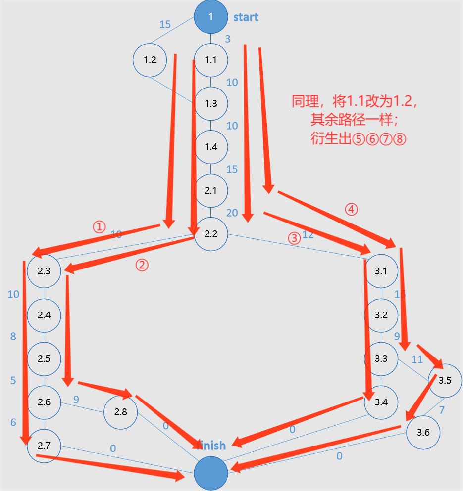 『软件工程8』软件项目进度安排与跟踪，一招学会计算关键路径