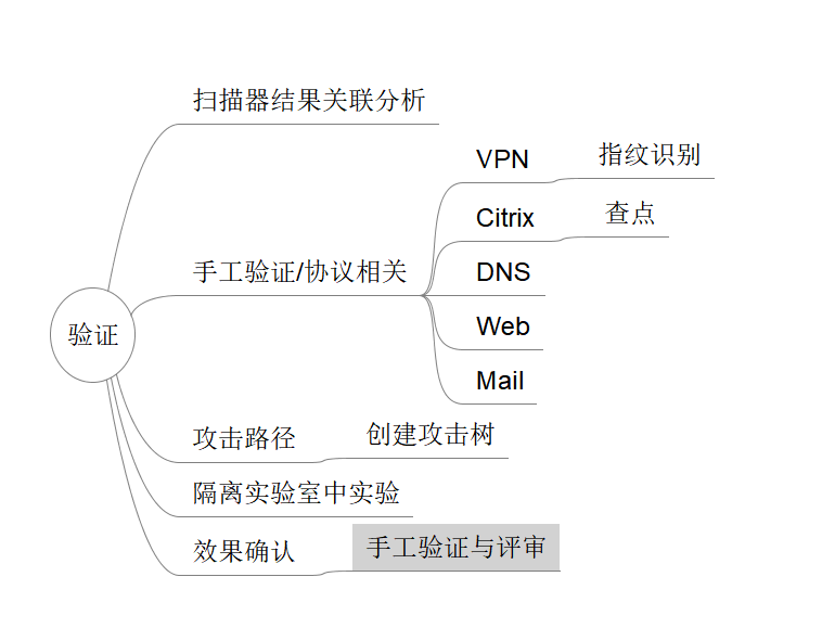 渗透测试PTES标准流程（超详细）_Dikeo的博客-CSDN博客_ptes渗透测试
