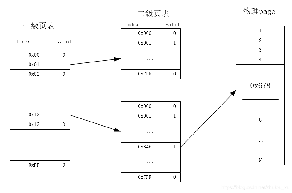 Linux内存管理(TLB和HugePage)_64 entry tlb pagesize4kb 访问空间大小多少-CSDN博客