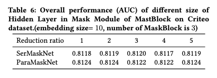 【Paper Note】MaskNet论文详解_mask net_roguesir的博客-CSDN博客