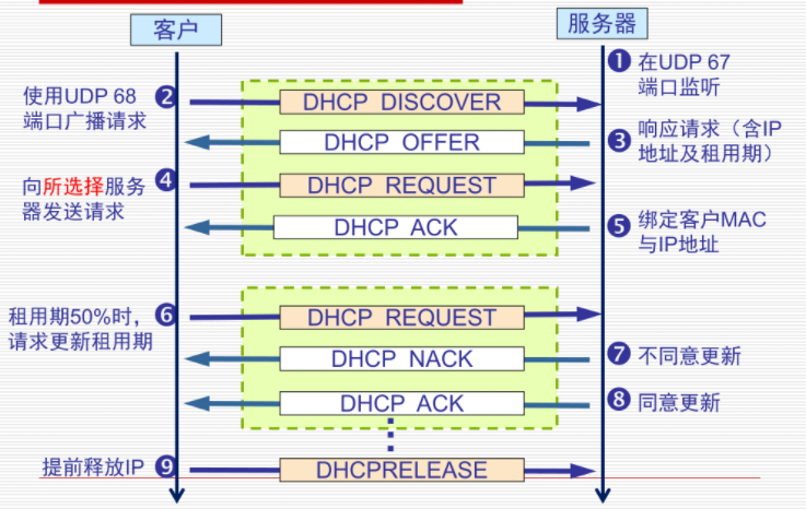 DHCP工作过程