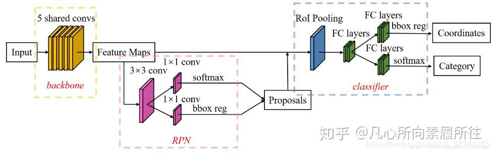 Faster R-CNN框架示意图
